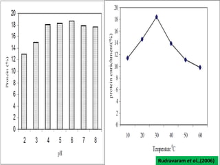 Nitrogen and Protein contents of microbial cells compared with selected foods of animal and plant origin   Table : 5Kharatyan(1978)