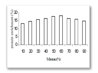 Most mammals, reptiles and molluscs possess the enzyme uricase, and the end      product of purine metabolism is allantoin.Man, birds and some reptiles lack the enzyme uricase and the end product of purine degradation is uric acid. The removal or reduction of nucleic acid content of various SCP's is achieved with      one of the following treatments: chemical treatment with NaOH;    treatment of cells with 10% NaCl; thermal shock.These methods aim to reduce the RNA content from about 7% to 1% which is      considered within acceptable levels. A 30 min stand at 64°C reduces intracellular      RNA  levels in Fusarium  graminearum  from 80mg/g to 2mg/g