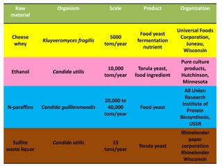 Cell wall destruction:Non Mechanical Methods:Chemical treatment: acid, base, solvent, detergentEnzyme analysis: lytic enzymes, phage infection, auto lysisPhysical treatment: freeze- thaw, osmotic shock, heating and drying.Mechanical Methods:High pressure homogenization  Wet milling SonificationPressure extrusion: French press, Decompression (pressure chamber)Treatment with grinding particles(Engler, 1985; Middelberg, 1995)
