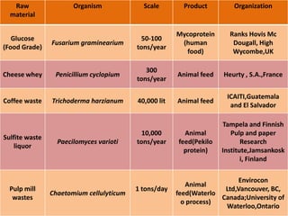 Basic Steps of SCP production: Preparation of suitable medium with suitable carbon source.Cultivation of suitable strain of microorganismsPrevention of contaminationsSeparation of microbial biomass with or without product.
