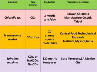 General process for production of SCP