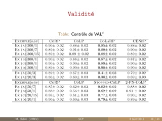 Validit´
                                       e


                         Table: Contrˆle de VALε
                                     o
Exemple[n/σ]         CoRP          CoLP          CoLaRP          CENeP
Ex (a)[300/1]      0.90± 0.02   0.88± 0.02      0.85± 0.02    0.88± 0.02
Ex (a)[300/7]      0.89± 0.02   0.91± 0.02      0.89± 0.02    0.90± 0.02
Ex (a)[300/15]     0.89± 0.02   0.89 ± 0.02     0.88± 0.02    0.89± 0.02
Ex (b)[300/1]      0.90± 0.02   0.88± 0.02      0.87± 0.02    0.87± 0.02
Ex (c)[300/1]      0.90± 0.02   0.90± 0.02      0.89± 0.02    0.90± 0.02
Ex (d)[300/1]      0.89± 0.02   0.90± 0.02      0.90± 0.02    0.90± 0.02
Ex (a)[50/3]       0.89± 0.02   0.67± 0.03      0.41± 0.03    0.79± 0.02
Ex (a)[20/3]       0.86± 0.02   0.60± 0.03      0.30± 0.03    0.69± 0.03
Exemple[n/σ]         CoRP          CoLP       Stopped-CoLP   2-PN-CoLP
Ex (a)[50/7]       0.85± 0.02   0.62± 0.03      0.82± 0.02    0.88± 0.02
Ex (b)[50/1]       0.88± 0.02   0.56± 0.03      0.82± 0.02   0.91 ± 0.02
Ex (c)[20/15]      0.88± 0.02   0.61± 0.03      0.77± 0.03    0.90± 0.02
Ex (d)[20/1]       0.90± 0.02   0.60± 0.03      0.79± 0.02    0.89± 0.02




M. Hebiri (UMLV)                     SCP                       8 Avril 2011   16 / 21
 