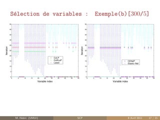 S´lection de variables :
             e                                                                                         Exemple(b)[300/5]
            50                                                                            50


            45                                                                            45


            40                                                                            40


            35                                                                            35


            30                                                                            30
Iteration




                                                                              Iteration
            25                                                                            25


            20                                                                            20
                                                      CoLP
            15                                        CoRLaP                              15                                   CENeP
                                                      Lasso                                                                    Elastic−Net
            10                                                                            10


             5                                                                             5


             0                                                                             0
                 0    5    10   15   20    25    30     35     40   45   50                    0   5    10   15   20    25    30    35       40   45      50

                                     Variable index                                                               Variable index




                     M. Hebiri (UMLV)                                    SCP                                                   8 Avril 2011            17 / 21
 
