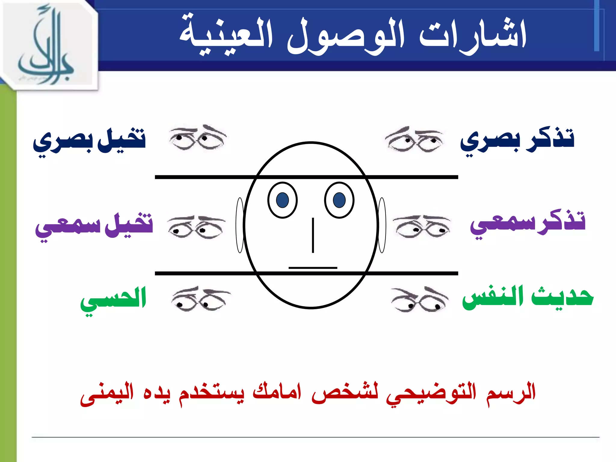 ‫بصري‬ ‫تذكر‬
‫تذكر‬‫مسعي‬
‫ختيل‬‫بصري‬
‫ختيل‬‫مسعي‬
‫النفس‬ ‫حديث‬‫احلسي‬
‫اشارات‬‫العينية‬ ‫الوصول‬
 