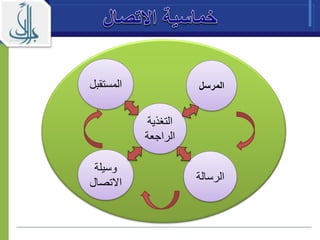 ‫المرسل‬
‫وسيلة‬
‫االتصال‬
‫المستق‬‫بل‬
‫الرسالة‬
‫التغذي‬‫ة‬
‫الراجعة‬
 