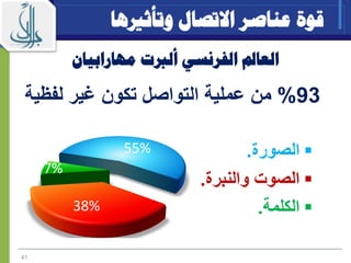 ‫الصورة‬.
‫والنبرة‬ ‫الصوت‬.
‫الكلمة‬.
55%
38%
7%
93%‫عملية‬ ‫من‬‫التواصل‬‫مير‬ ‫تكون‬‫لفيية‬
‫الفرنسي‬ ‫العامل‬‫أ‬‫لربت‬‫مهارابيان‬
‫وتأثريها‬ ‫االتصال‬ ‫عناصر‬ ‫قوة‬
41
 