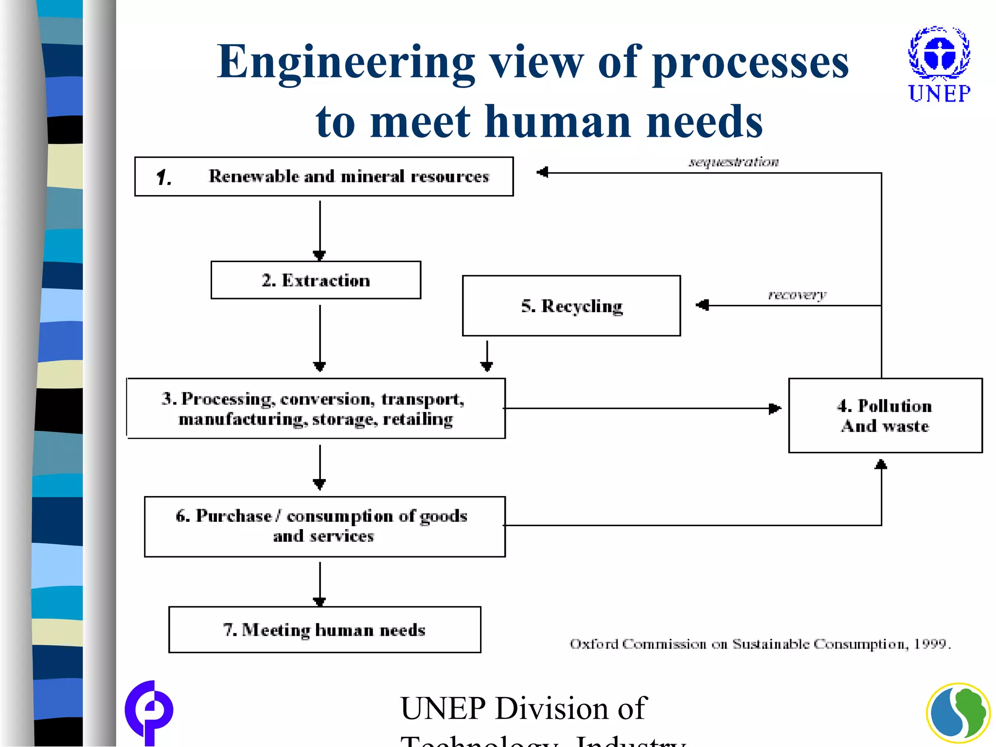 UNEP Division of
Engineering view of processes
to meet human needs
1.
 
