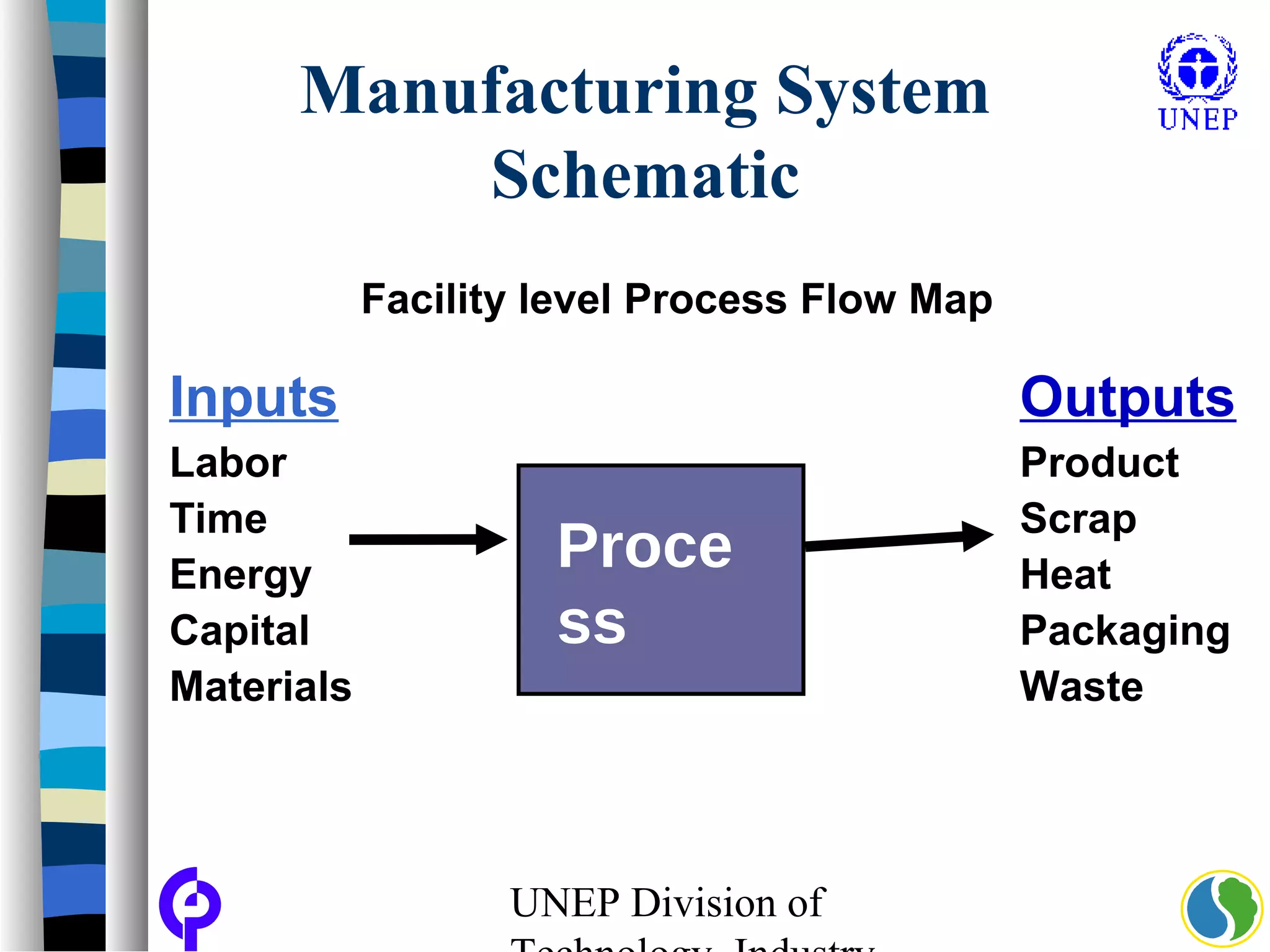 UNEP Division of
Manufacturing System
Schematic
Inputs
Labor
Time
Energy
Capital
Materials
Proce
ss
Outputs
Product
Scrap
Heat
Packaging
Waste
Facility level Process Flow Map
 