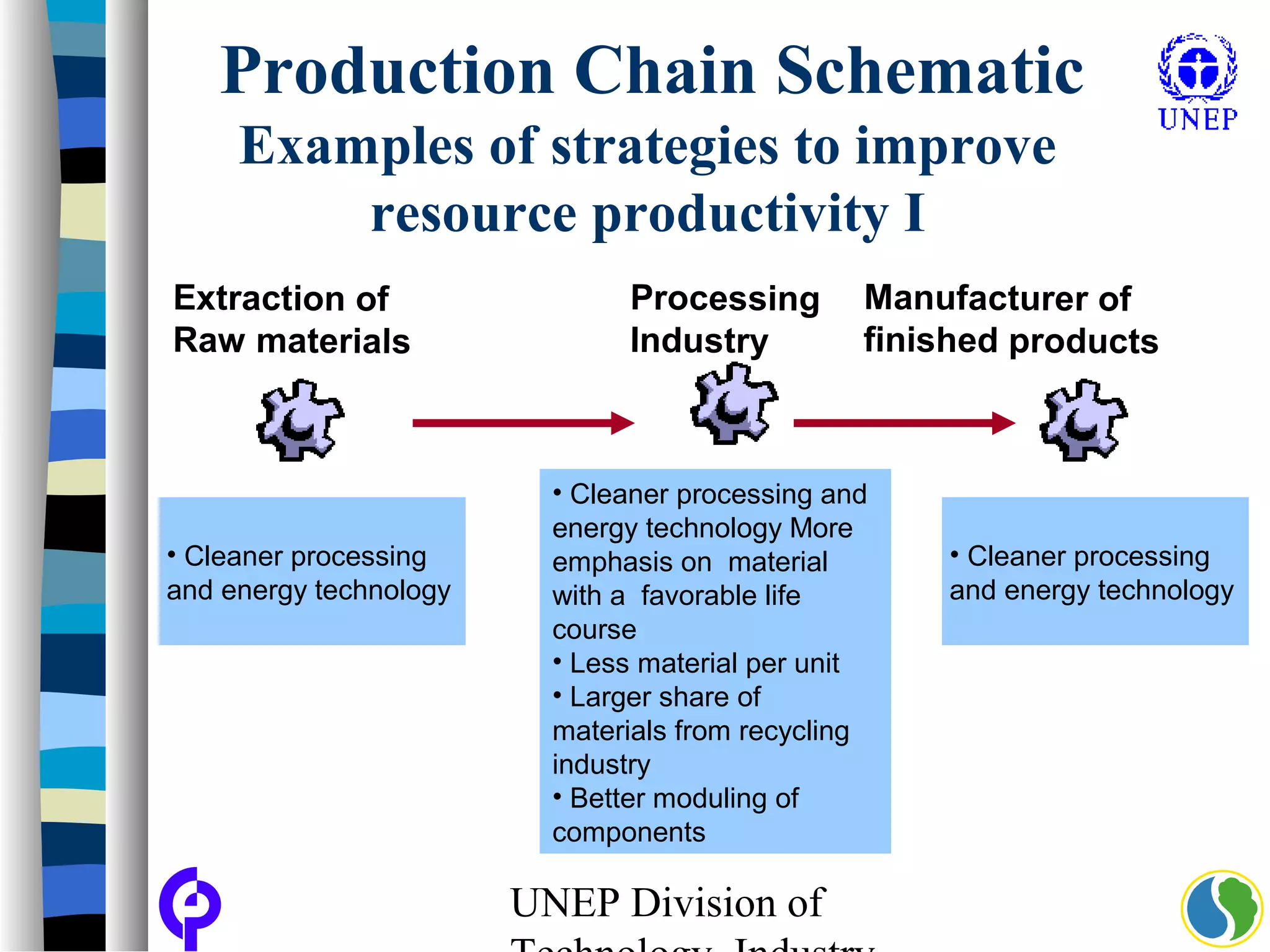 UNEP Division of
Production Chain Schematic
Examples of strategies to improve
resource productivity I
Extraction of
Raw materials
Processing
Industry
• Cleaner processing
and energy technology
Manufacturer of
finished products
• Cleaner processing and
energy technology More
emphasis on material
with a favorable life
course
• Less material per unit
• Larger share of
materials from recycling
industry
• Better moduling of
components
• Cleaner processing
and energy technology
 