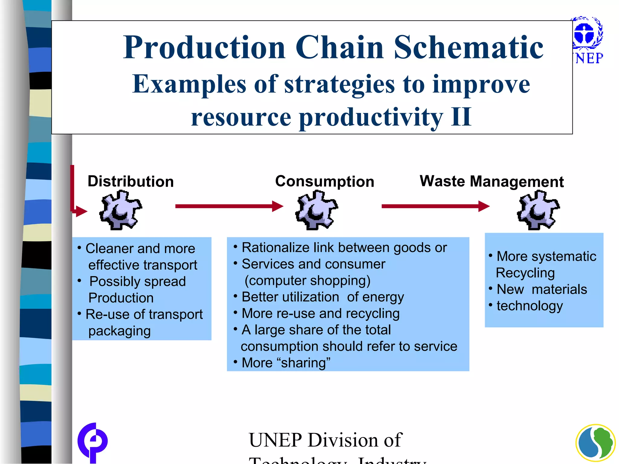 UNEP Division of
• Cleaner and more
effective transport
• Possibly spread
Production
• Re-use of transport
packaging
• Rationalize link between goods or
• Services and consumer
(computer shopping)
• Better utilization of energy
• More re-use and recycling
• A large share of the total
consumption should refer to service
• More “sharing”
• More systematic
Recycling
• New materials
• technology
Distribution Consumption Waste Management
Production Chain Schematic
Examples of strategies to improve
resource productivity II
 