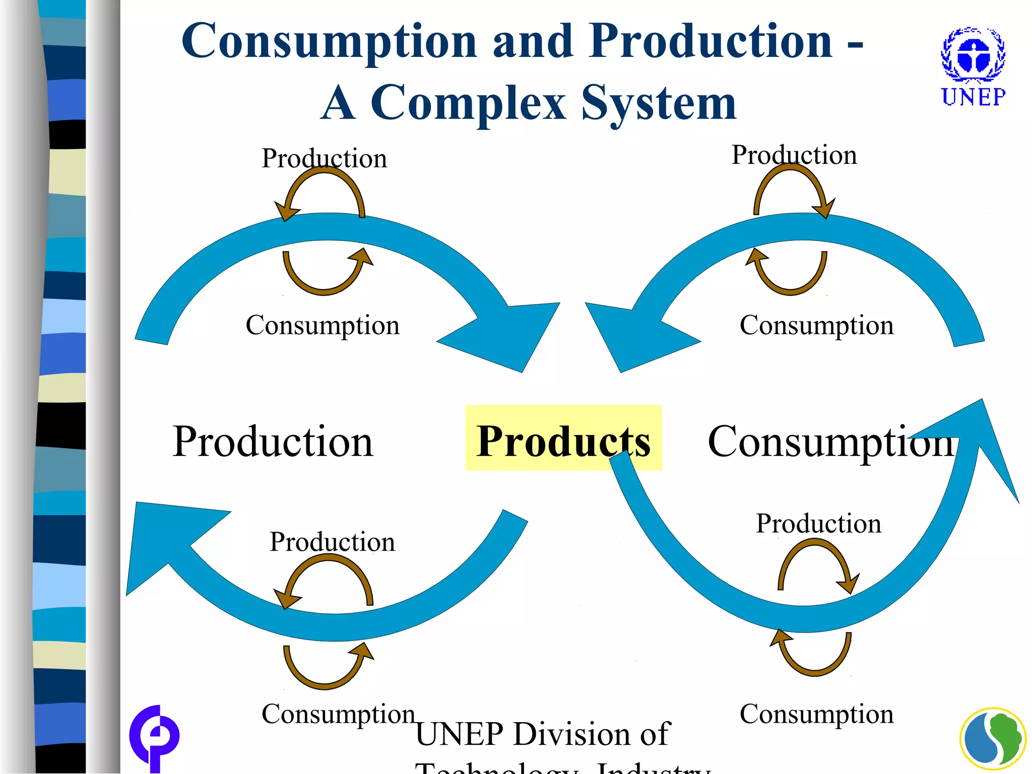 UNEP Division of
Production ConsumptionProducts
Production
ProductionProduction
Production
Consumption
Consumption Consumption
Consumption
Consumption and Production -
A Complex System
 