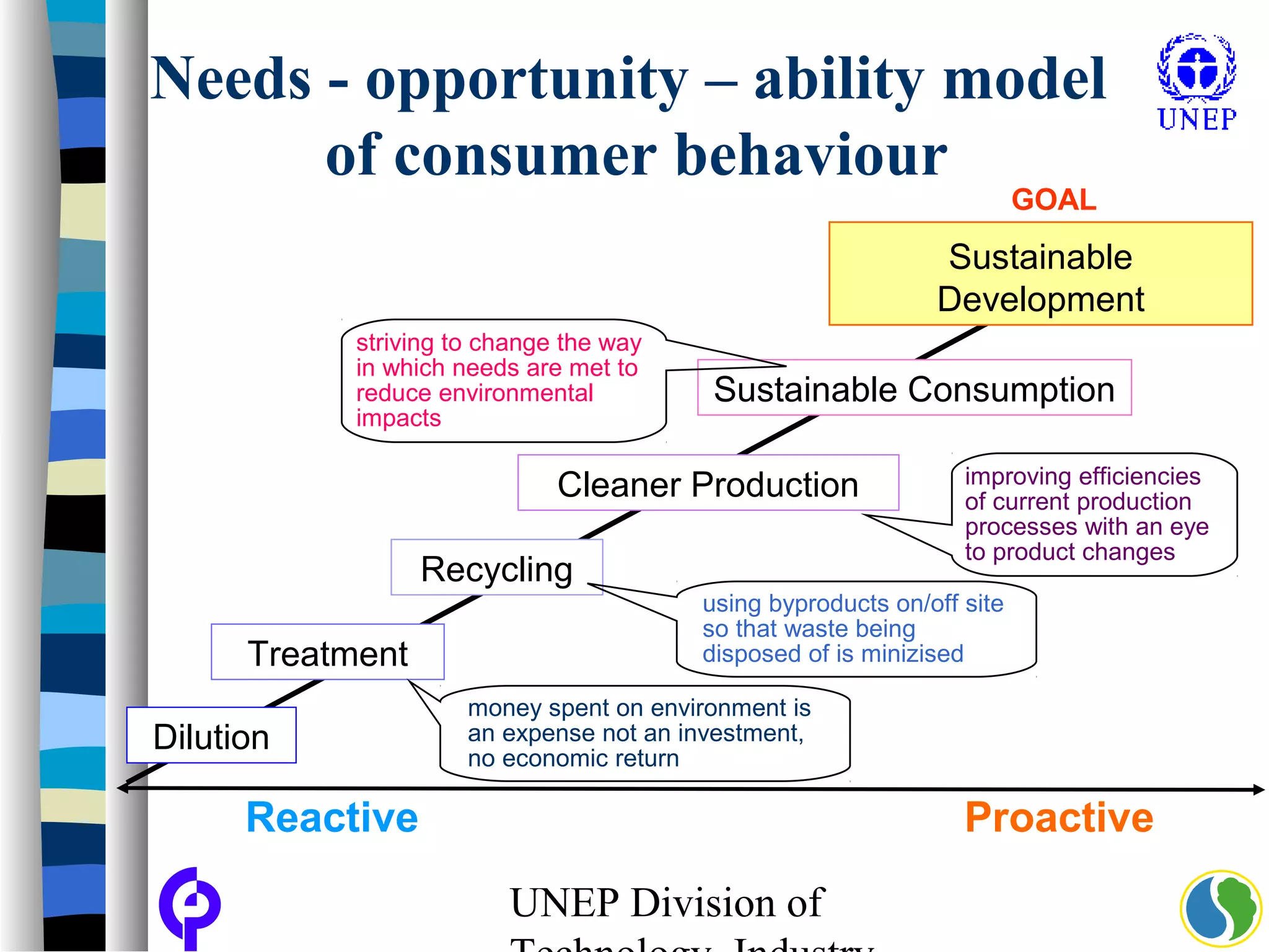 UNEP Division of
ProactiveReactive
Cleaner Production
Recycling
Treatment
Dilution
Sustainable
Development
Sustainable Consumption
improving efficiencies
of current production
processes with an eye
to product changes
money spent on environment is
an expense not an investment,
no economic return
using byproducts on/off site
so that waste being
disposed of is minizised
striving to change the way
in which needs are met to
reduce environmental
impacts
GOAL
Needs - opportunity – ability model
of consumer behaviour
 