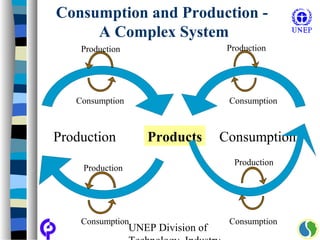Integrating Sustainable Consumption & Production | PPT