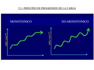 2.2.- PRINCIPIO DE PROGRESION DE LA CARGA
MONOTONICO NO-MONOTONICO
 
