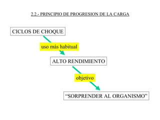 2.2.- PRINCIPIO DE PROGRESION DE LA CARGA
CICLOS DE CHOQUE
ALTO RENDIMIENTO
“SORPRENDER AL ORGANISMO”
uso más habitual
objetivo
 