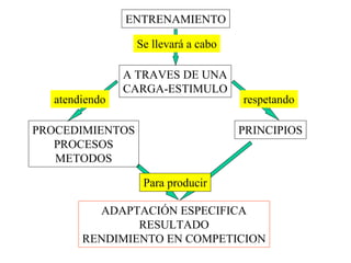ENTRENAMIENTO
Se llevará a cabo
A TRAVES DE UNA
CARGA-ESTIMULO
atendiendo respetando
PROCEDIMIENTOS
PROCESOS
METODOS
PRINCIPIOS
Para producir
ADAPTACIÓN ESPECIFICA
RESULTADO
RENDIMIENTO EN COMPETICION
 