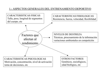1.- ASPECTOS GENERALES DEL ENTRENAMIENTO DEPORTIVO
Factores que
afectan al
rendimiento
CARACTERISTICAS FISICAS
Talla, peso, longitud de segmentos
del cuerpo, etc
CARACTERISTICAS FISIOLOGICAS
Resistencia, fuerza, velocidad, flexibilidad
CARACTERISTICAS PSICOLOGICAS
Motivación, concentración, nivel de activación
toma de decisiones, etc
OTROS FACTORES
Genéticos, sociológicos,
edad biológica, etc
NIVELES DE DESTREZA
Técnicas, procesamiento de la información
variaciones ambientales en competición
 