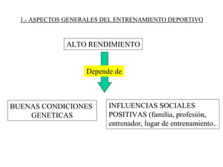 1.- ASPECTOS GENERALES DEL ENTRENAMIENTO DEPORTIVO
ALTO RENDIMIENTO
Depende de
INFLUENCIAS SOCIALES
POSITIVAS (familia, profesión,
entrenador, lugar de entrenamiento..
BUENAS CONDICIONES
GENETICAS
 