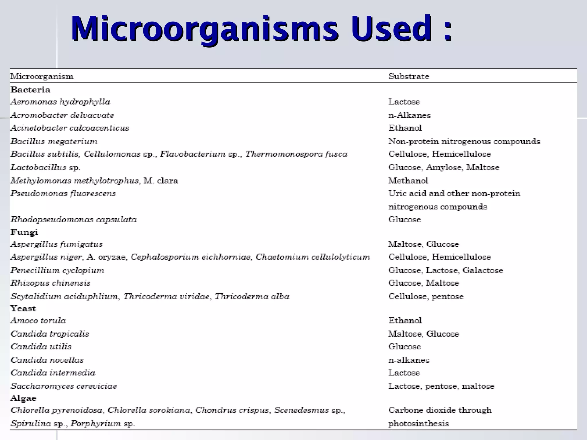 Microorganisms Used : 
 