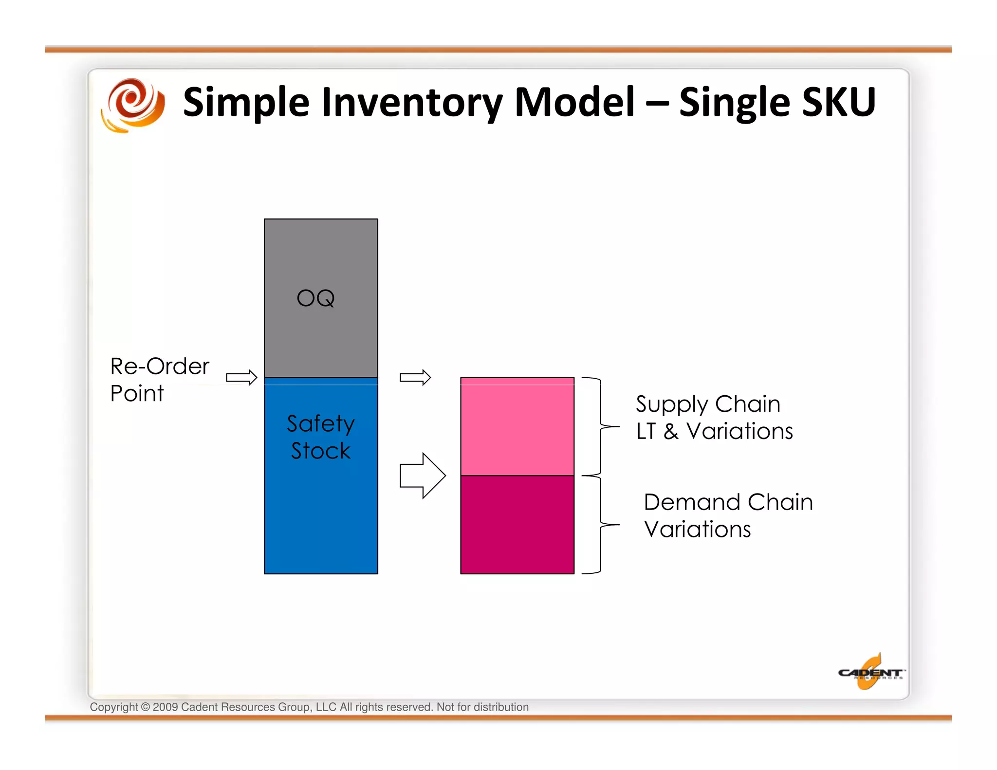 Simple Inventory Model – Single SKU



                                        OQ


   Re-Order
   Point                                                                                 Supply Chain
                                      Safety                                             LT & Variations
                                      Stock

                                                                                         Demand Chain
                                                                                         Variations




Copyright © 2009 Cadent Resources Group, LLC All rights reserved. Not for distribution
 