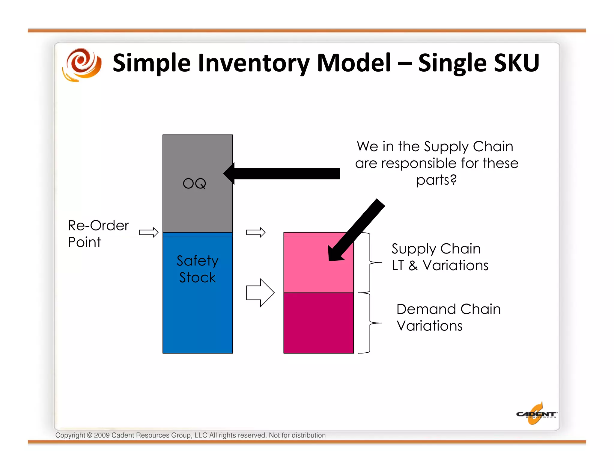 Simple Inventory Model – Single SKU

                                                                                         We in the Supply Chain
                                                                                         are responsible for these
                                        OQ                                                        parts?


   Re-Order
   Point                                                                                      Supply Chain
                                      Safety                                                  LT & Variations
                                      Stock

                                                                                               Demand Chain
                                                                                               Variations




Copyright © 2009 Cadent Resources Group, LLC All rights reserved. Not for distribution
 