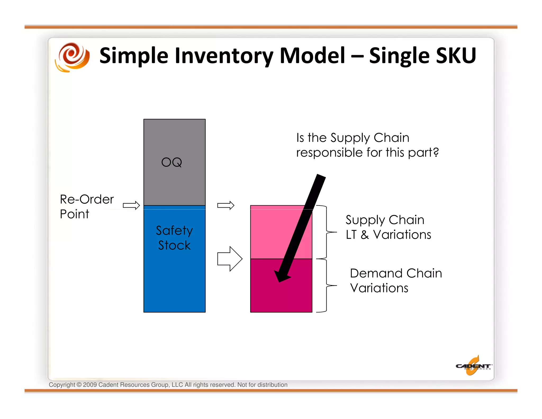 Simple Inventory Model – Single SKU


                                                                                         Is the Supply Chain
                                                                                         responsible for this part?
                                        OQ


   Re-Order
   Point                                                                                         Supply Chain
                                      Safety                                                     LT & Variations
                                      Stock

                                                                                                  Demand Chain
                                                                                                  Variations




Copyright © 2009 Cadent Resources Group, LLC All rights reserved. Not for distribution
 