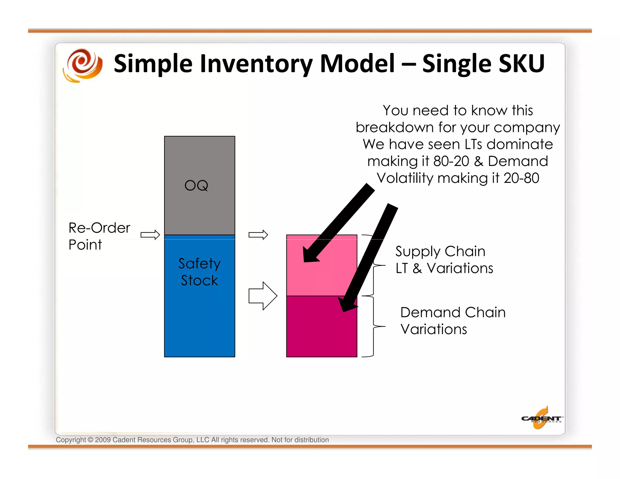 Simple Inventory Model – Single SKU
                                                                                             You need to know this
                                                                                         breakdown for your company
                                                                                          We have seen LTs dominate
                                                                                          making it 80-20 & Demand
                                                                                            Volatility making it 20-80
                                        OQ


   Re-Order
   Point                                                                                      Supply Chain
                                      Safety                                                  LT & Variations
                                      Stock

                                                                                               Demand Chain
                                                                                               Variations




Copyright © 2009 Cadent Resources Group, LLC All rights reserved. Not for distribution
 