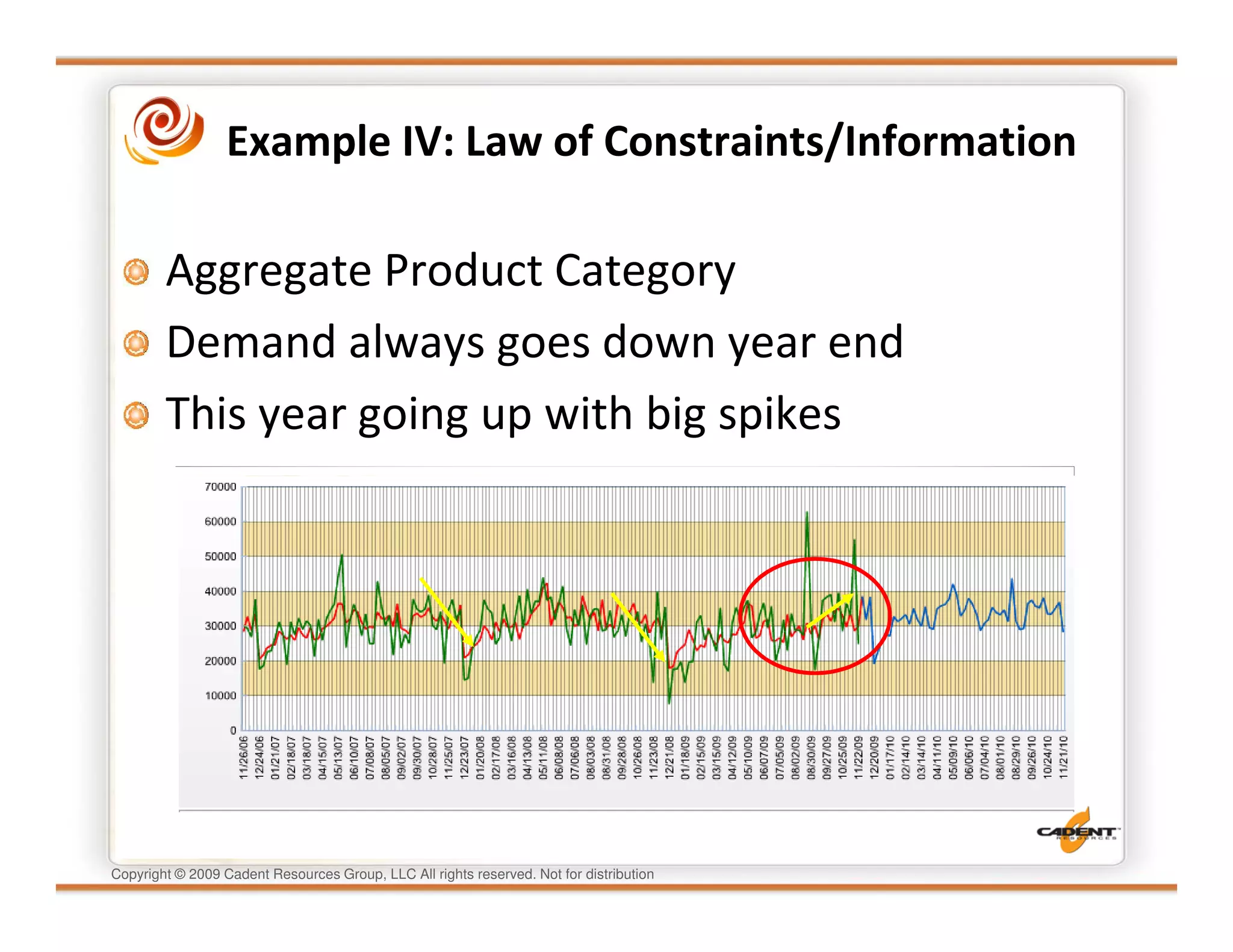 Example IV: Law of Constraints/Information

        Aggregate Product Category
        Demand always goes down year end
        This year going up with big spikes




Copyright © 2009 Cadent Resources Group, LLC All rights reserved. Not for distribution
 