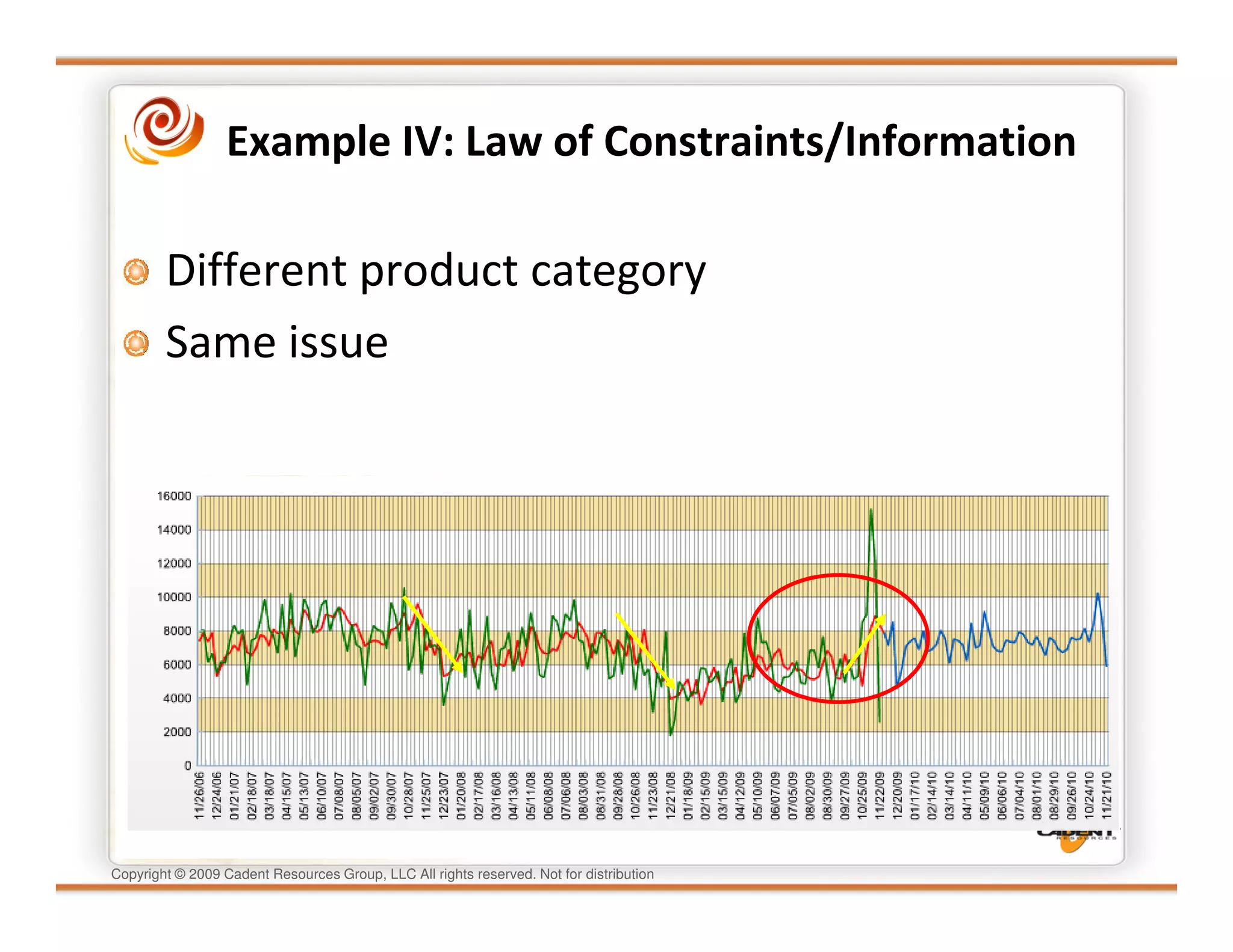 Example IV: Law of Constraints/Information

        Different product category
        Same issue




Copyright © 2009 Cadent Resources Group, LLC All rights reserved. Not for distribution
 