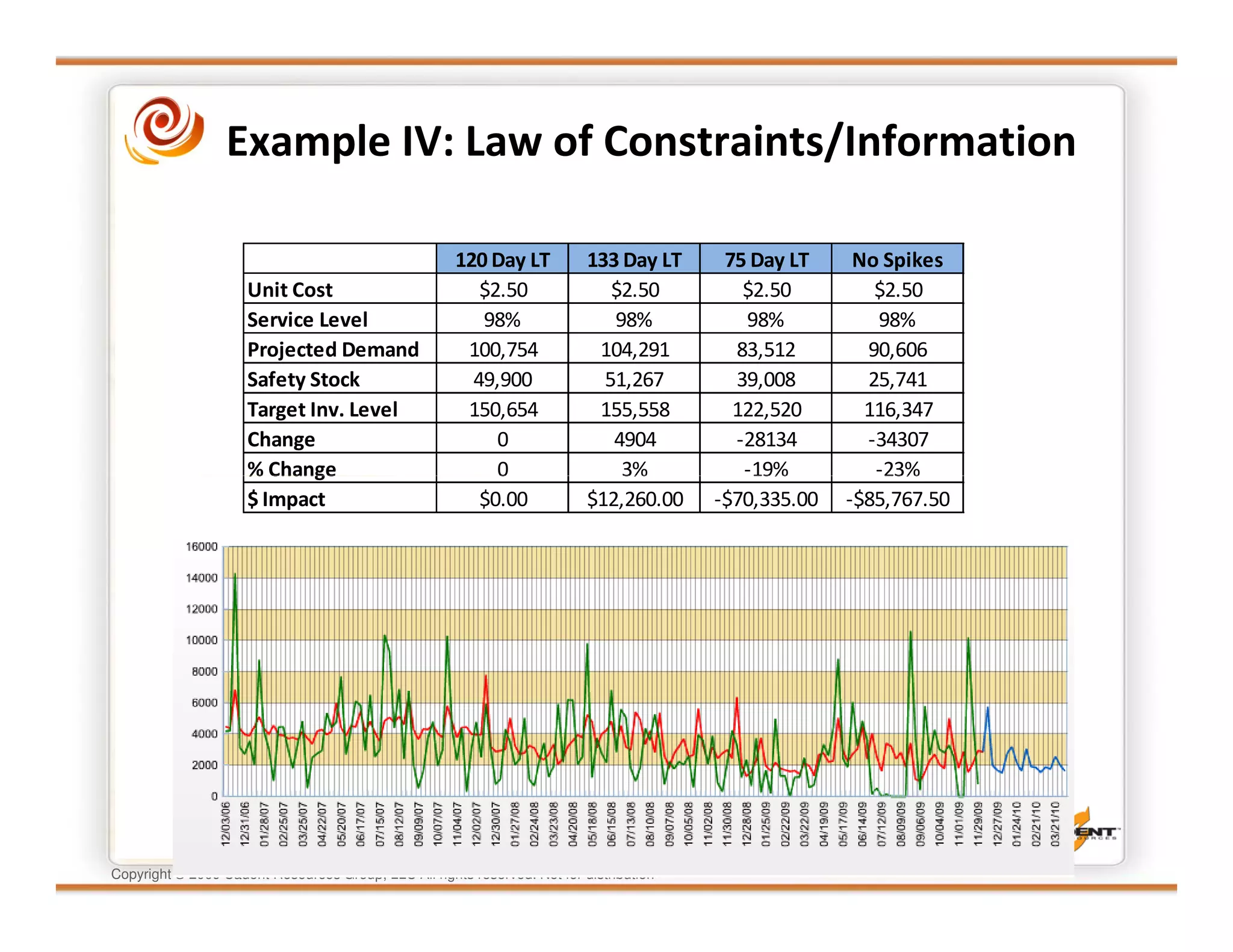 Example IV: Law of Constraints/Information

                                                      120 Day LT           133 Day LT     75 Day LT     No Spikes
                     Unit Cost                           $2.50                $2.50         $2.50         $2.50
                     Service Level                       98%                  98%           98%           98%
                     Projected Demand                  100,754              104,291        83,512        90,606
                     Safety Stock                       49,900               51,267        39,008        25,741
                     Target Inv. Level                 150,654              155,558        122,520       116,347
                     Change                                0                  4904         -28134        -34307
                     % Change                              0                   3%           -19%          -23%
                     $ Impact                            $0.00             $12,260.00    -$70,335.00   -$85,767.50




Copyright © 2009 Cadent Resources Group, LLC All rights reserved. Not for distribution
 