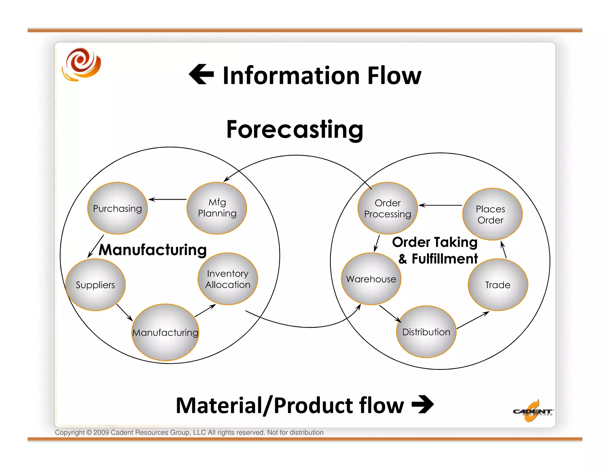 Information Flow
                                                      Forecasting

                                               Mfg                                            Order
            Purchasing                                                                                              Places
                                             Planning                                       Processing
                                                                                                                    Order

                                                                                                 Order Taking
             Manufacturing
                                                                                                  & Fulfillment
                                                Inventory
                                                                                         Warehouse
      Suppliers                                 Allocation                                                           Trade




                        Manufacturing                                                                Distribution




                                      Material/Product flow
Copyright © 2009 Cadent Resources Group, LLC All rights reserved. Not for distribution
 