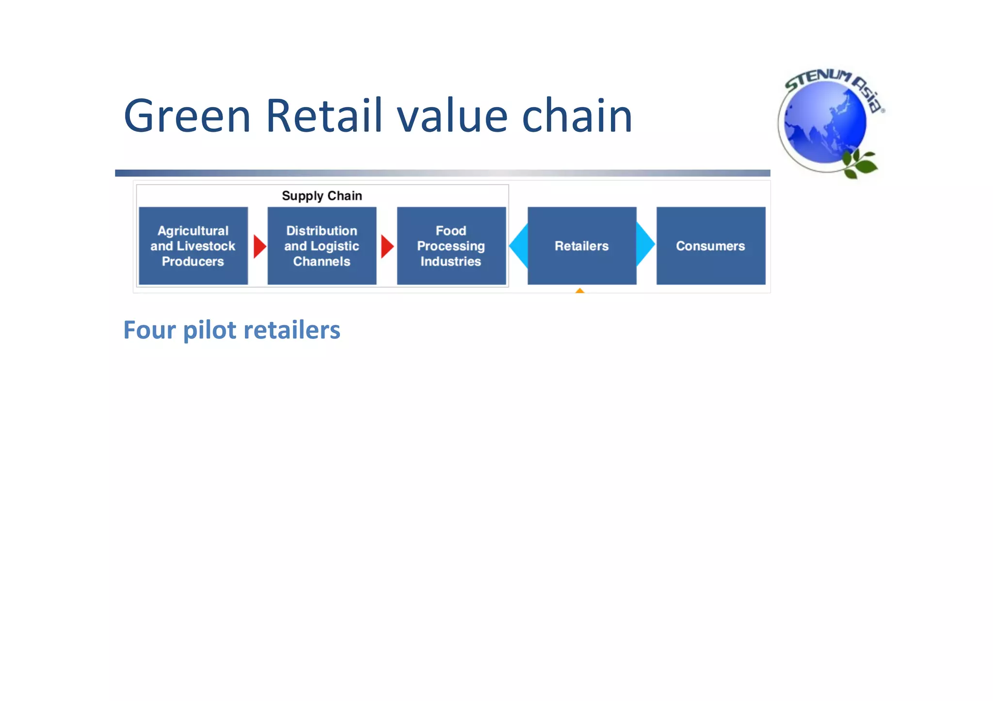 Green	Retail	value	chain	
Four	pilot	retailers	
 