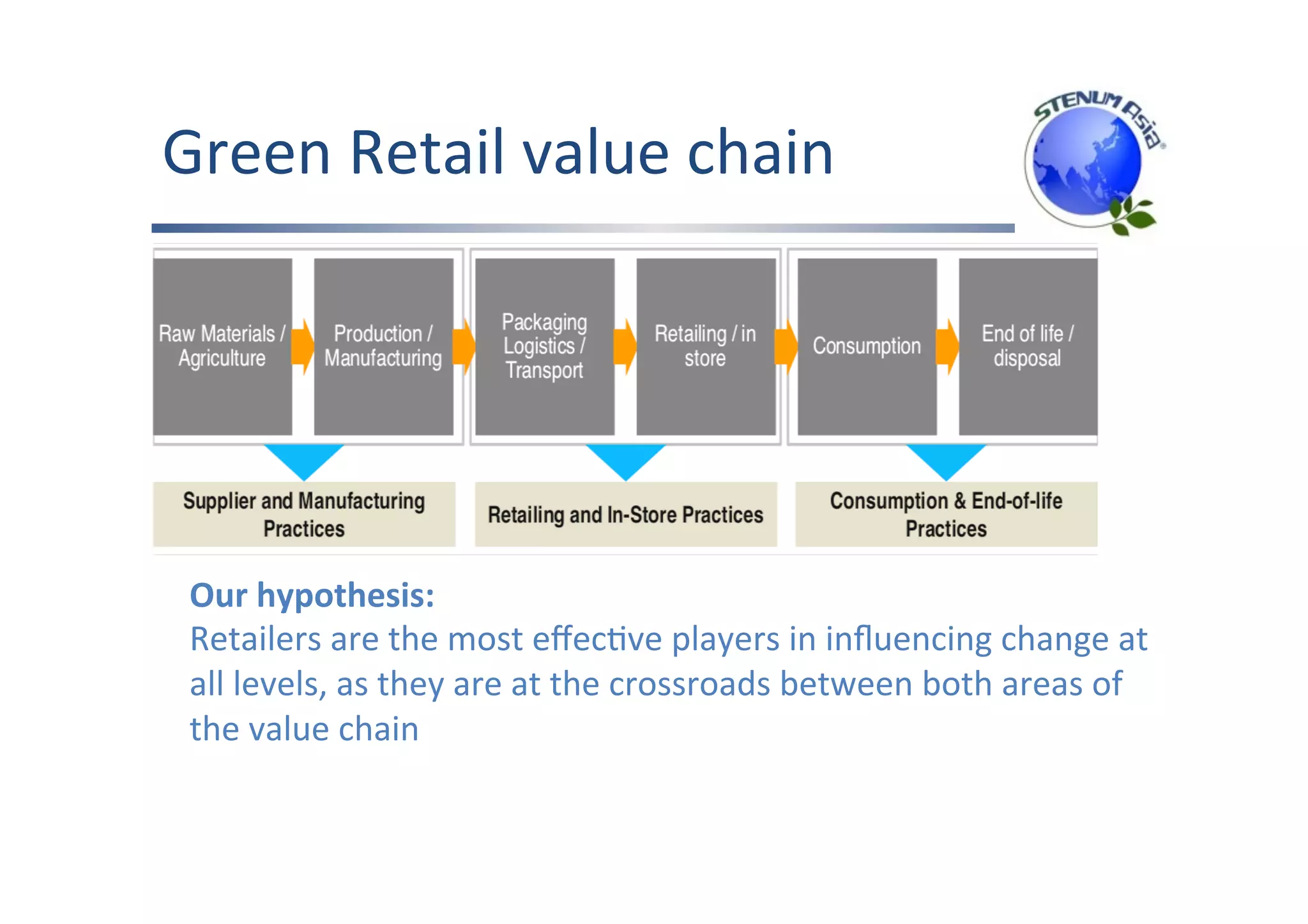 Green	Retail	value	chain	
Four	pilot	retailers	
Our	hypothesis:	
Retailers	are	the	most	eﬀecFve	players	in	inﬂuencing	change	at	
all	levels,	as	they	are	at	the	crossroads	between	both	areas	of	
the	value	chain		
	
 