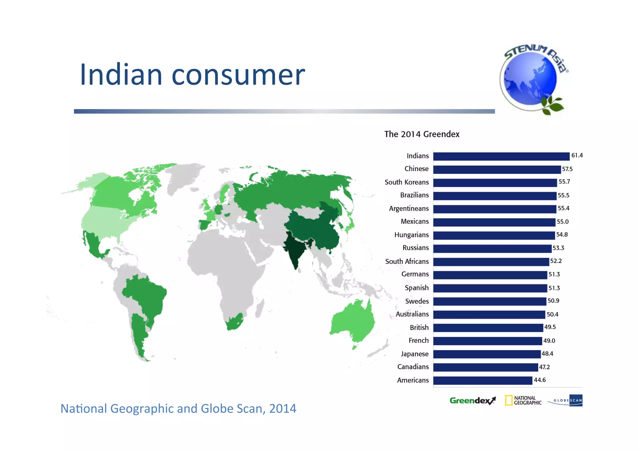 Indian	consumer	
NaFonal	Geographic	and	Globe	Scan,	2014		
 
