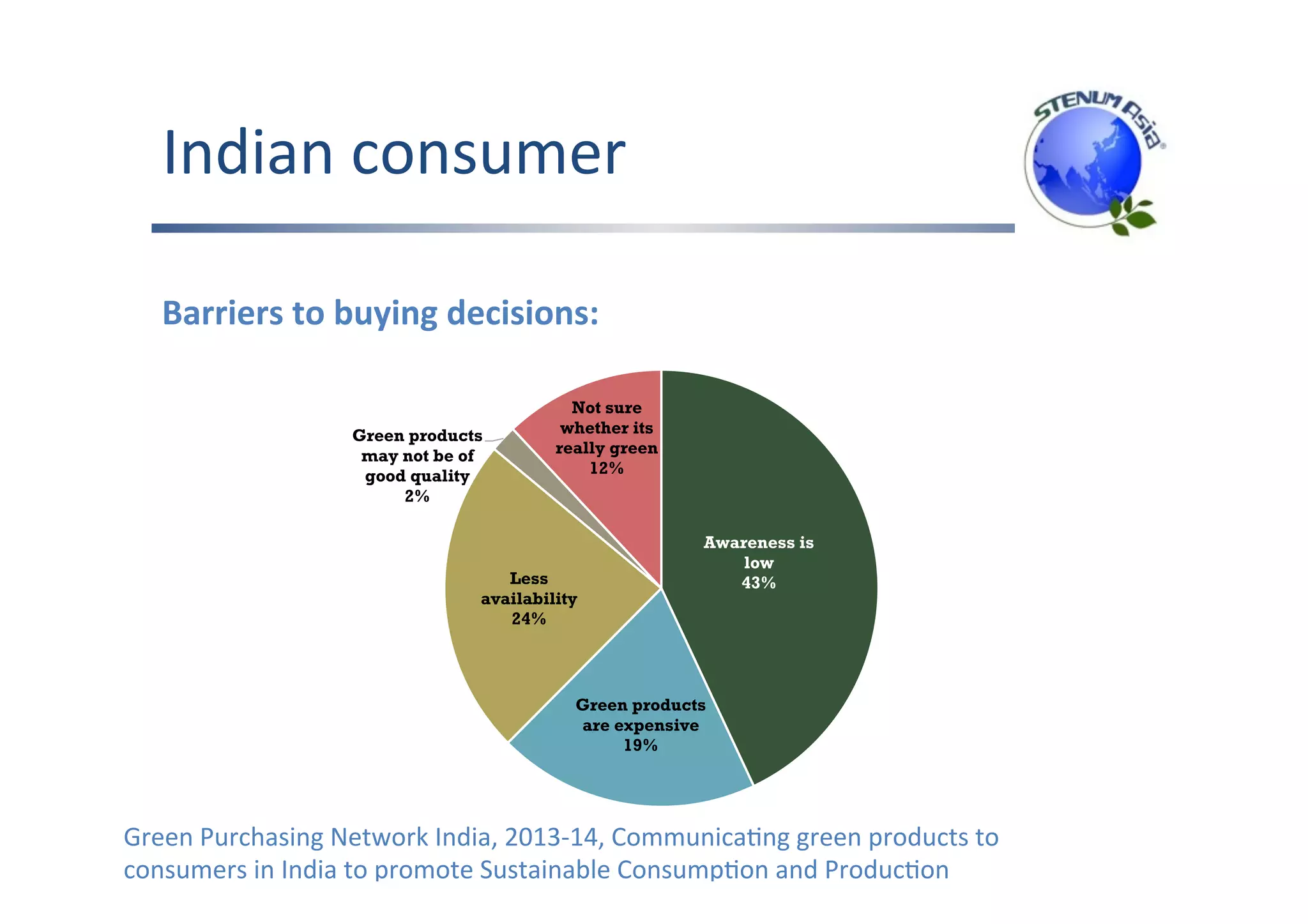 Indian	consumer	
30
Communicating green products to consumers in India to
promote Sustainable Consumption and Production
Figure 9: Barriers to Buying decisions
From the above analysis it can be concluded that the most important factor that
Awareness is
low
43%
Green products
are expensive
19%
Less
availability
24%
Green products
may not be of
good quality
2%
Not sure
whether its
really green
12%
Barriers	to	buying	decisions:	
Green	Purchasing	Network	India,	2013-14,	CommunicaFng	green	products	to	
consumers	in	India	to	promote	Sustainable	ConsumpFon	and	ProducFon		
 