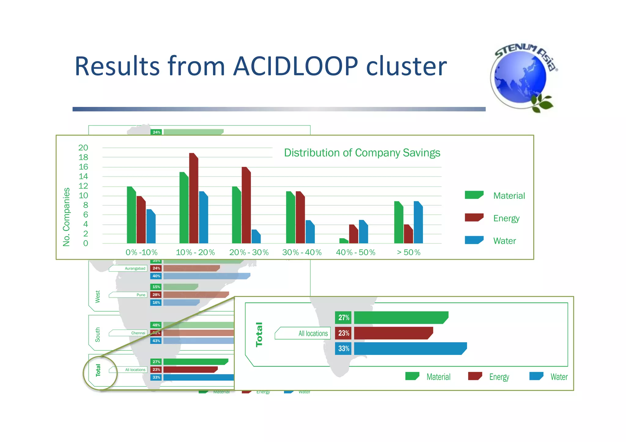Results	from	ACIDLOOP	cluster		
NorthWestSouth
24%
25%
30%
Chandigarh-Mohali
Gurgaon
13%
14%
45%
Faridabad
18%
13%
21%
Ahmedabad
35%
25%
Vadodara
35%
24%
40%
Aurangabad
15%
28%
16%
Pune
48%
32%
43%
Chennai
All locations
27%
23%
33%
Total
SUCCESSFUL RECP MEASURES
A wide variety of RECP improvement measures was
suggested to the companies over the course of the direct
engagement phase. Many measures were then implemented
by the companies in close consultation and cooperation
with the local counterpart.
On the following three pages, we would li
some of the measures that we have implem
ACIDLOOP project. Many more good and b
be found in the Good and Best Practice
Measures in the Metal Finishing Sector.
KEY RESULTS OF THE DIRECT COMPANY SUPPORT
Showing the impact of the ACIDLOOP approach was very
important from the beginning of the project. During the
first assessment of companies, the ACIDLOOP consultants
therefore collected data on what amount of resources the
company was using, and how much energy and water it
consumed. This consumption data was correlated with
the production output.
At the end of the project period – after the RECP measures
identified had been implemented by the companies – the
consultants again measured the consumption of input materials
per output produced (specific consumption). The ACIDLOOP team
is very proud to have achieved significant savings in specific
consumption of input resources across all regions. As can be
seen in the figure below material, energy and water consumption
decreased on an average by more than 20% in all regions.
Before: Steel wires were used for hanging the metal parts to be plated in
the electroplating bath. Problems associated with this approach included:
― Steel wire was consumed during plating.
― Loading of parts to be plated was time consuming.
― The orientation of the parts could not be controlled.
Replacement of Wires with Jigs in Plating Baths
Location: Faridabad | Process: Electroplating
After: The ACIDLOOP team suggested the replacement of all steel wires
with reusable jigs. Benefits from this approach included:
― The time required for loading was reduced which
increased the productivity.
― The orientation of parts could now be controlled which
improved the quality of the plating process.
Rs. 1,00,000 for hangers
Rs 84,000 from reduced costs for
wires and less product losses 14 m
0% -10%
20
18
16
14
12
10
8
6
4
2
0
10% - 20% 20% - 30% 30% - 40% 40% - 50% > 50%
No.Companies
Distribution of Company Savings
Costs of interventions Annual savings Payback time
Cost and benefits:
Material, water and
energy savings of
ACIDLOOP companies
Material Energy Water
11%
19%
23%
25
SUCCESSFUL RECP MEASURES
A wide variety of RECP improvement measures was
suggested to the companies over the course of the direct
engagement phase. Many measures were then implemented
by the companies in close consultation and cooperation
with the local counterpart.
On the following three pages, we would like to present you
some of the measures that we have implemented during the
ACIDLOOP project. Many more good and best practices can
be found in the Good and Best Practice Module for RECP
Measures in the Metal Finishing Sector.
C H A P T E R 5
Replacement of Wires with Jigs in Plating Baths
Location: Faridabad | Process: Electroplating
0% -10%
20
18
16
14
12
10
8
6
4
2
0
10% - 20% 20% - 30% 30% - 40% 40% - 50% > 50%
No.Companies
Distribution of Company Savings
Material
Energy
Water
WestSouth
18%
13%
21%
Ahmedabad
35%
25%
Vadodara
35%
24%
40%
Aurangabad
15%
28%
16%
Pune
48%
32%
43%
Chennai
All locations
27%
23%
33%
Total
Material Energy Water
 