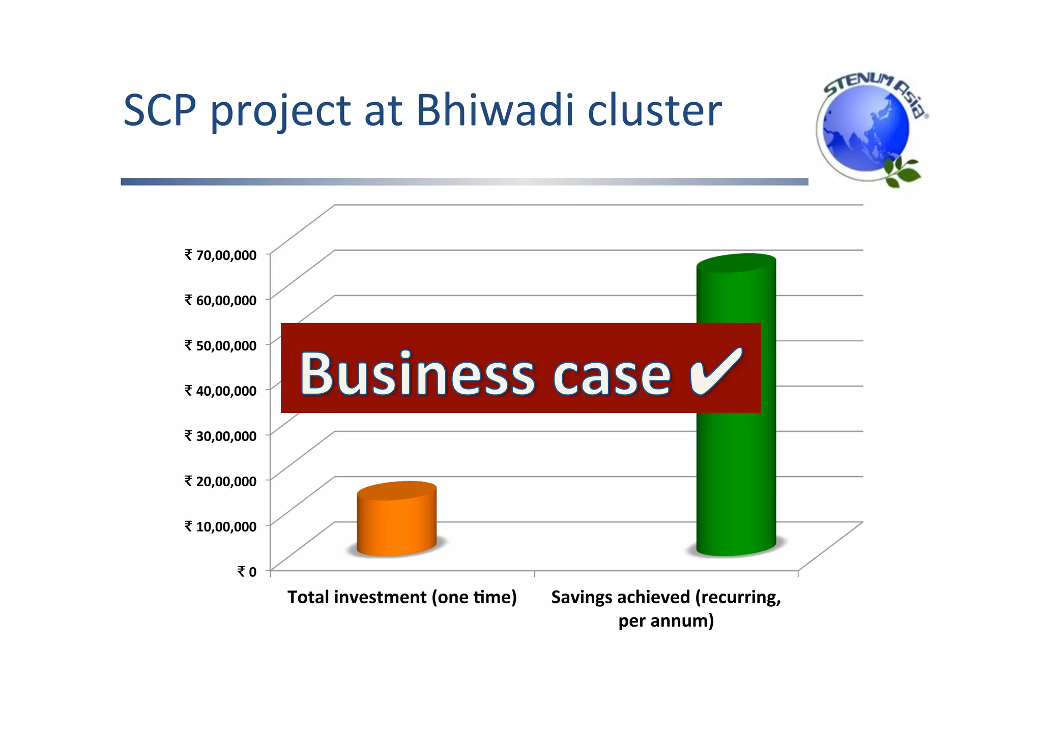 SCP	project	at	Bhiwadi	cluster		
	0	
	10,00,000	
	20,00,000	
	30,00,000	
	40,00,000	
	50,00,000	
	60,00,000	
	70,00,000	
Total	investment	(one	;me)	 Savings	achieved	(recurring,	
per	annum)	
 