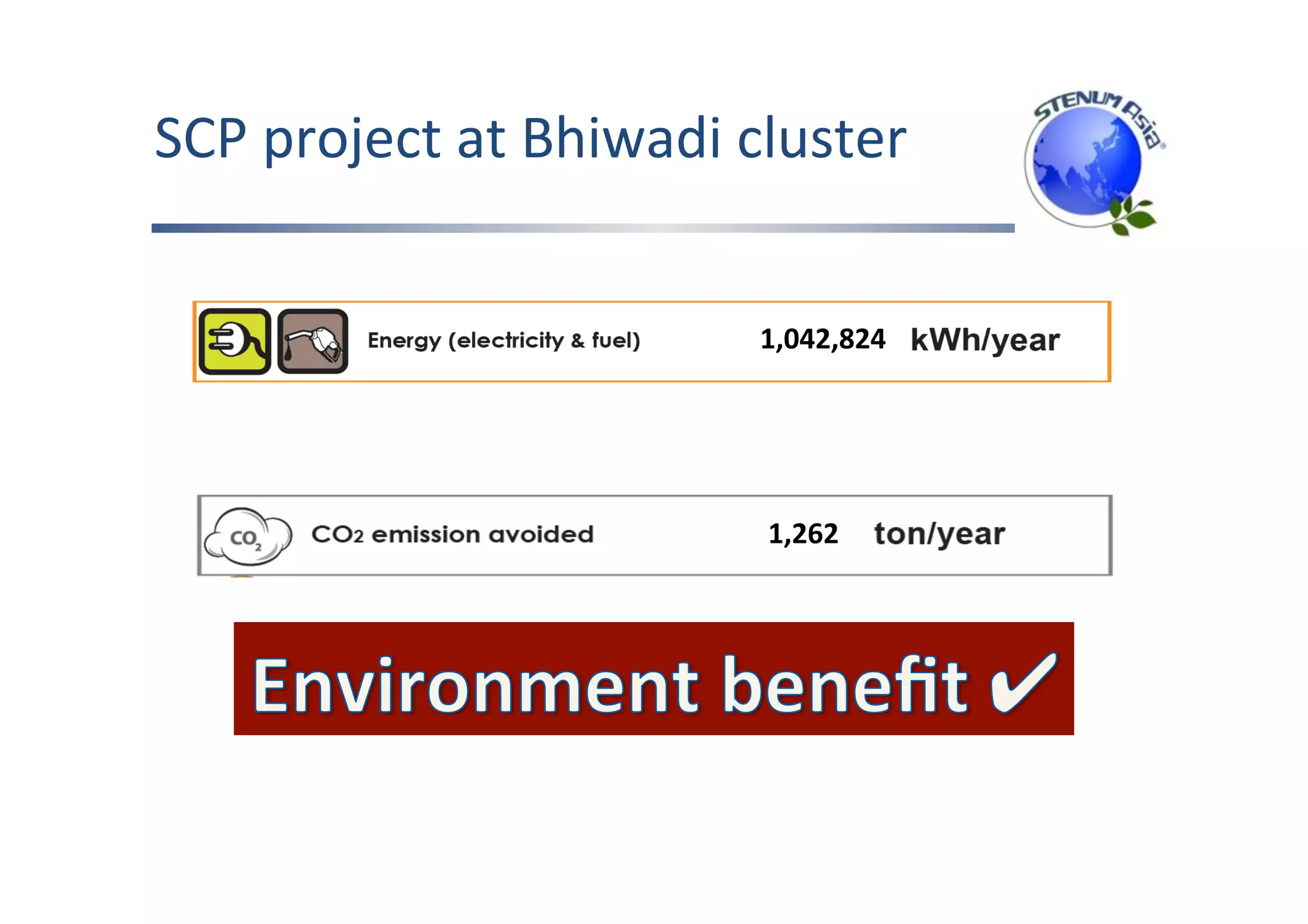 SCP	project	at	Bhiwadi	cluster		
1,262	
1,042,824	
 