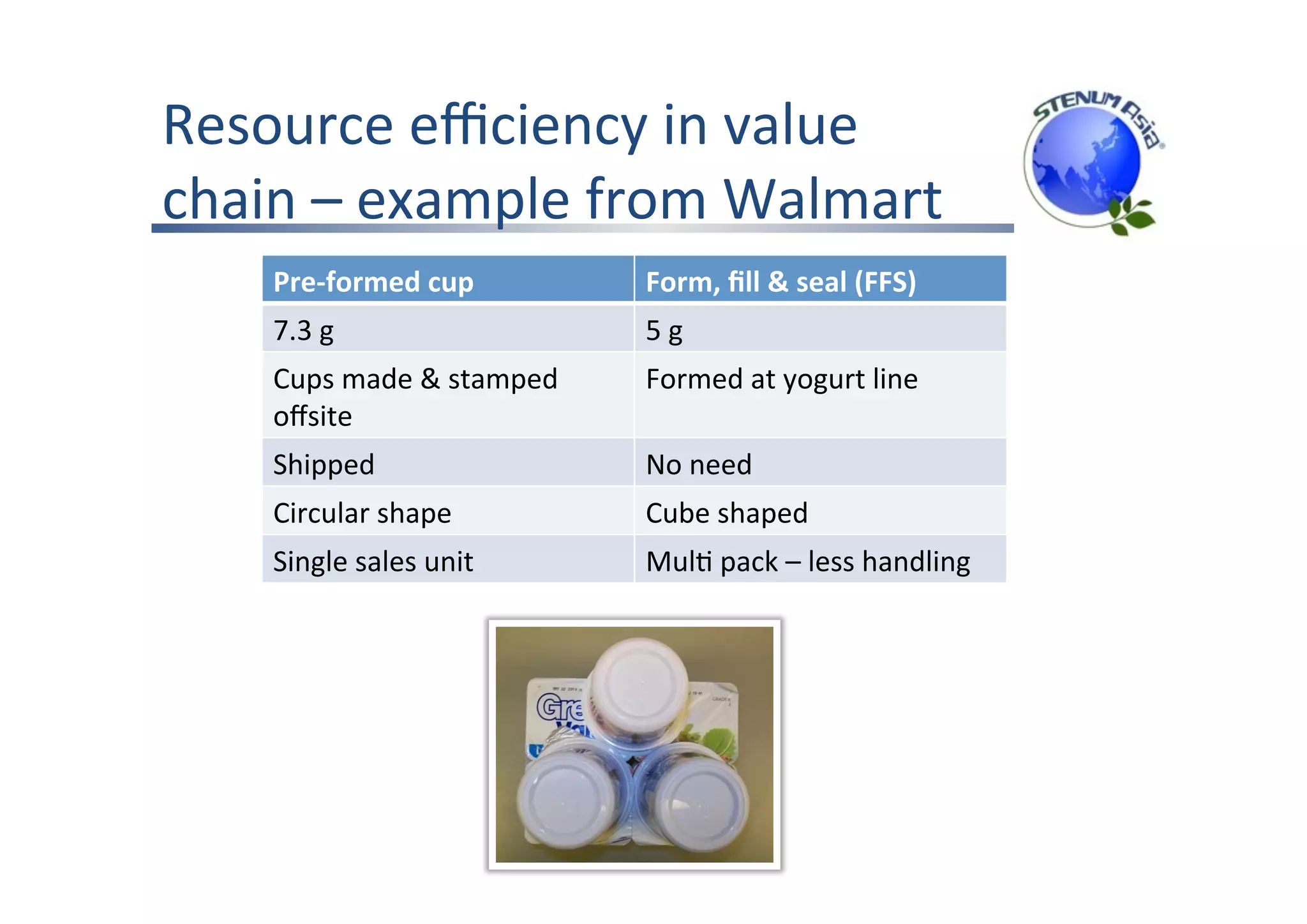 e 1: Yogurt
ore Product per Pallet
lers “Weight Out” vs. “Cube Out”
000 Fewer Pallets
d 17 MM ft2+ Corrugated Materials
s Corrugate: 50% More Product
Case
Weight = 50% Less
ons Packaging Weight Reduction
% Savings
Pre-formed	cup	 Form,	ﬁll	&	seal	(FFS)	
7.3	g	 5	g	
Cups	made	&	stamped	
oﬀsite	
Formed	at	yogurt	line	
Shipped	 No	need	
Circular	shape	 Cube	shaped	
Single	sales	unit	 MulF	pack	–	less	handling	
Resource	eﬃciency	in	value	
chain	–	example	from	Walmart	
 