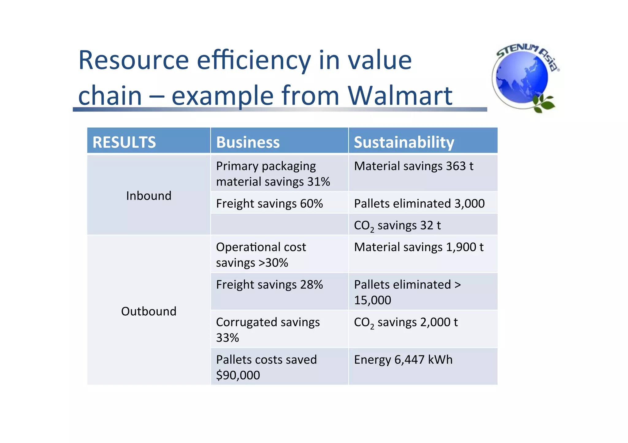 Resource	eﬃciency	in	value	
chain	–	example	from	Walmart	
RESULTS	 Business	 Sustainability	
Inbound	
Primary	packaging	
material	savings	31%	
Material	savings	363	t	
Freight	savings	60%	 Pallets	eliminated	3,000	
CO2	savings	32	t	
Outbound	
OperaFonal	cost	
savings	>30%	
Material	savings	1,900	t	
Freight	savings	28%	 Pallets	eliminated	>	
15,000	
Corrugated	savings	
33%	
CO2	savings	2,000	t	
Pallets	costs	saved	
$90,000	
Energy	6,447	kWh	
 
