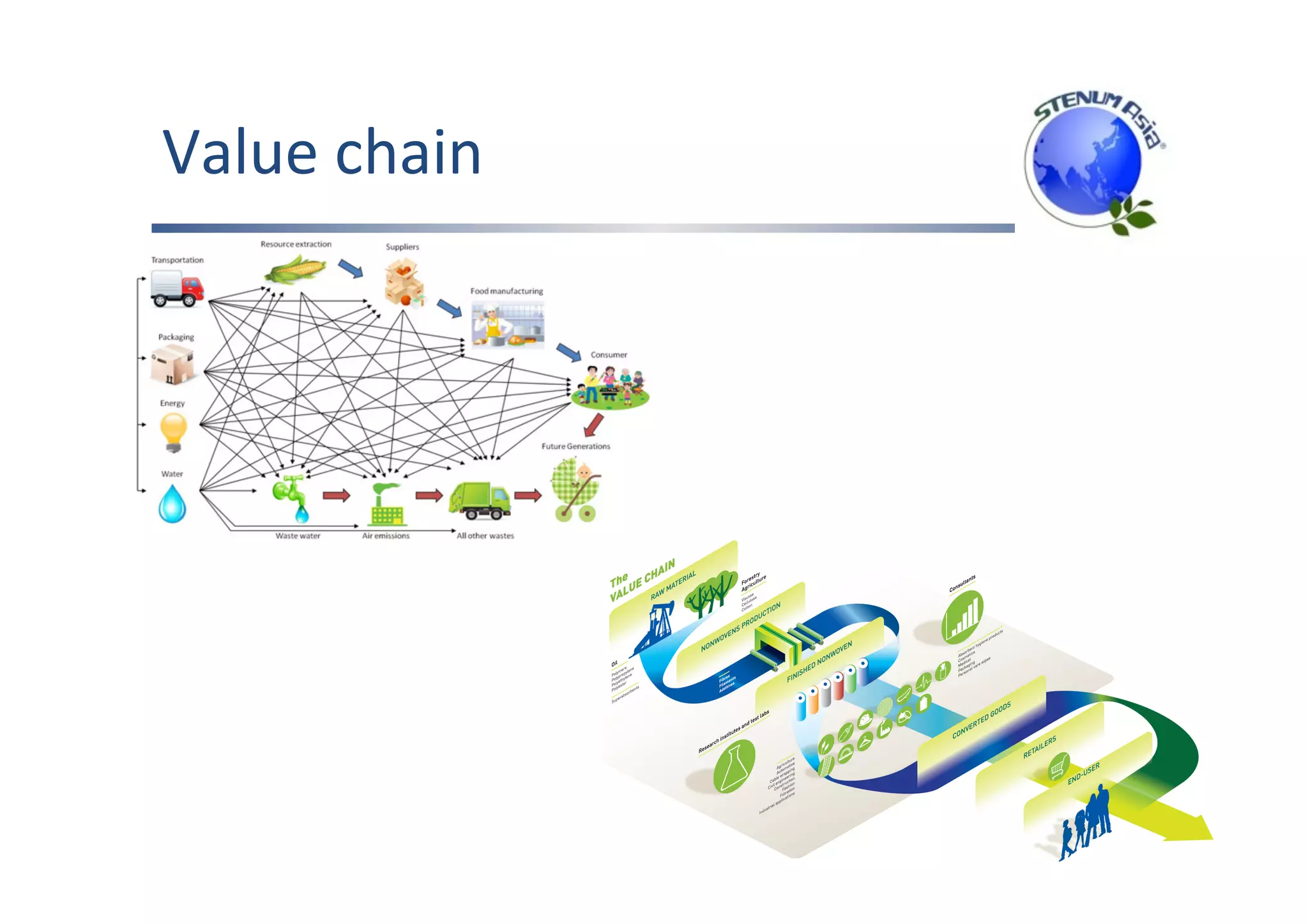 Value	chain	
 