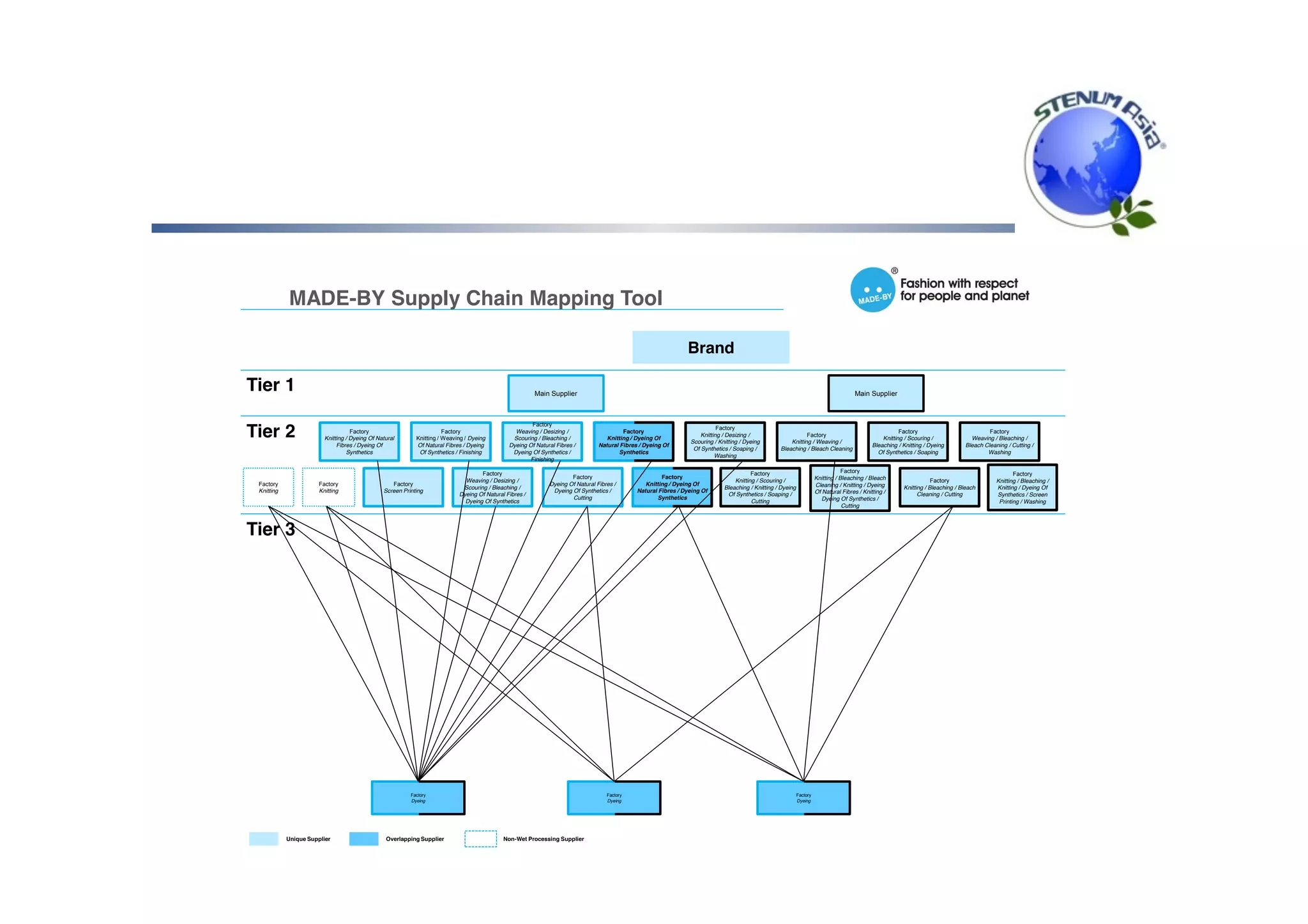 Tier 2
Factory
Knitting / Dyeing Of
Natural Fibres / Dyeing Of
Synthetics
Factory
Knitting / Weaving / Dyeing
Of Natural Fibres / Dyeing
Of Synthetics / Finishing
Factory
Weaving / Desizing /
Scouring / Bleaching /
Dyeing Of Natural Fibres /
Dyeing Of Synthetics /
Finishing
Factory
Knitting
Factory
Knitting
Factory
Dyeing Of Natural Fibres /
Dyeing Of Synthetics /
Cutting
Factory
Screen Printing
Factory
Weaving / Desizing /
Scouring / Bleaching /
Dyeing Of Natural Fibres /
Dyeing Of Synthetics
Factory
Knitting / Dyeing Of Natural
Fibres / Dyeing Of
Synthetics
Factory
Knitting / Dyeing Of
Natural Fibres / Dyeing Of
Synthetics
Factory
Knitting / Desizing /
Scouring / Knitting / Dyeing
Of Synthetics / Soaping /
Washing
Factory
Knitting / Weaving /
Bleaching / Bleach Cleaning
Factory
Knitting / Scouring /
Bleaching / Knitting / Dyeing
Of Synthetics / Soaping
Factory
Knitting / Scouring /
Bleaching / Knitting / Dyeing
Of Synthetics / Soaping /
Cutting
Factory
Knitting / Bleaching / Bleach
Cleaning / Knitting / Dyeing
Of Natural Fibres / Knitting /
Dyeing Of Synthetics /
Cutting
Factory
Knitting / Bleaching / Bleach
Cleaning / Cutting
Factory
Knitting / Bleaching /
Knitting / Dyeing Of
Synthetics / Screen
Printing / Washing
Factory
Weaving / Bleaching /
Bleach Cleaning / Cutting /
Washing
Brand
Tier 1
Tier 3
Main Supplier Main Supplier
Factory
Dyeing
Factory
Dyeing
Factory
Dyeing
Overlapping SupplierUnique Supplier Non-Wet Processing Supplier
MADE-BY Supply Chain Mapping Tool
 