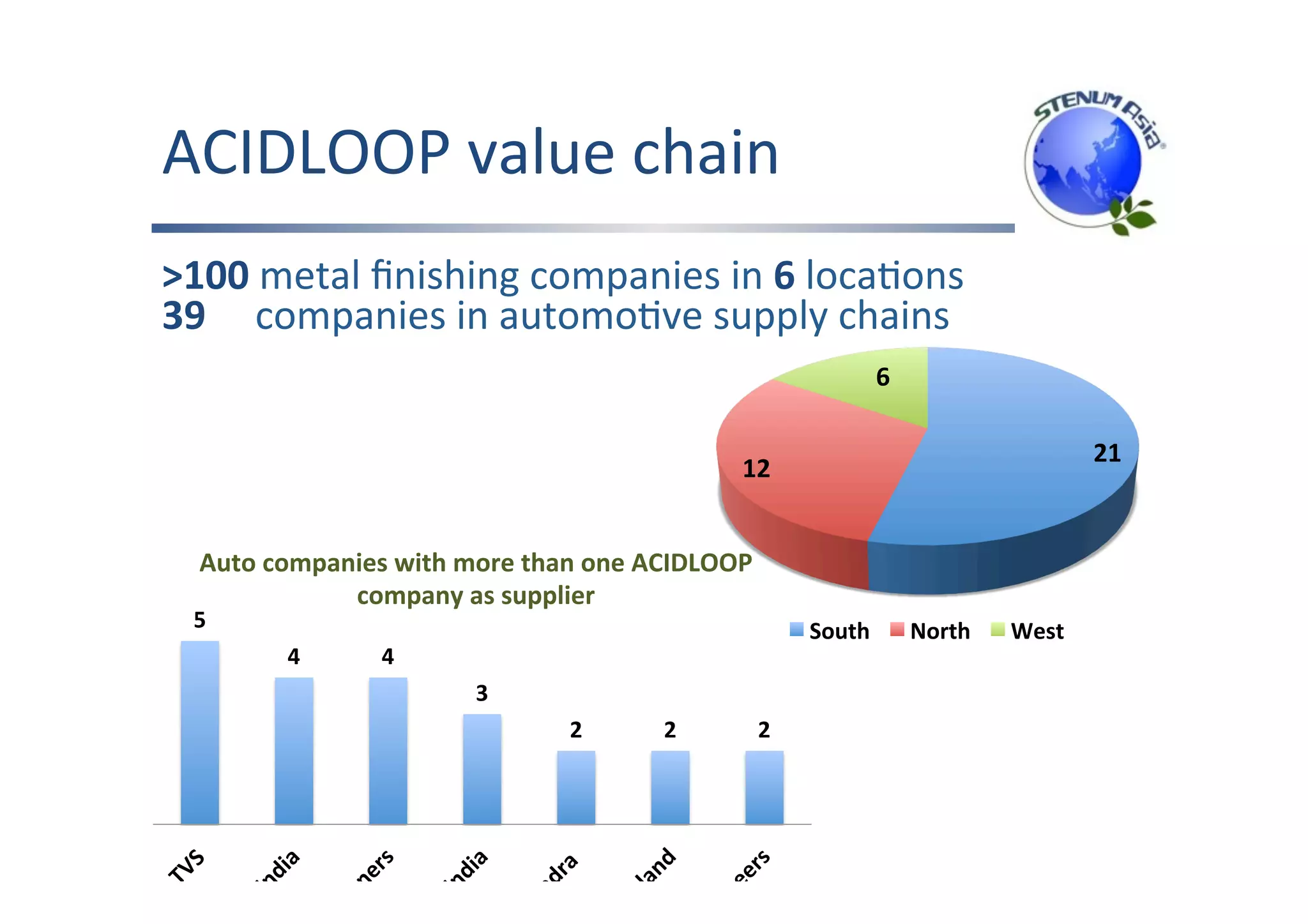 ACIDLOOP	value	chain	
21	
12	
6	
South	 North	 West	
39					companies	in	automoFve	supply	chains	
5	
4	 4	
3	
2	 2	 2	
Auto	companies	with	more	than	one	ACIDLOOP	
company	as	supplier	
>100	metal	ﬁnishing	companies	in	6	locaFons	
 