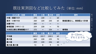 既往実測図など比較してみた（単位: mm)
主な文献・記録 器高 口径 最大径 底径 備考
中根・徳富1929 270 220 ― 60
森本・小林1938 260 220 235 65 数値記載なし、実測図より計測
加藤1990 265 ― ― ―
修理記録（1991.1~3） 259 228 ― 70
大田区立郷土博物館編2017 272 ― 226 ― 修理後
器高 口径 最大径 底径 備考
平均値 265,2 222.7 230.5 65
最大値 260 228 235 70
最小値 259 220 226 60
最大値-最小値 13 8 9 10
8～13mm...
ずれてますね
野
口
・
斎
藤
２
０
１
８
、
表
1
 
