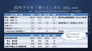3Dモデルを「測って」みた（単位: mm)
(8.45Mメッシュ、.obj、CloudCompareのCross Sectionツールを使用）
主な文献・記録 器高 口径 最大径 底径 備考
野口・斎藤2018 266.40 225.29 229.63 67.16 最大径は底部接地面+140mmで計測
中根・徳富1929 270 220 ― 60
森本・小林1938 260 220 235 65 数値記載なし、実測図より計測
加藤1990 265 ― ― ―
修理記録（1991.1~3） 259 228 ― 70
大田区立郷土博物館編2017 272 ― 226 ― 修理後
器高 口径 最大径 底径 備考
従来計測平均値 265,2 222.7 230.5 65
同上 最大値 260 228 235 70
同上 最小値 259 220 226 60
従来平均値と3D代表値の差 +1.20 +2.59 -0.87 +2.16
0.9~2.6mm?!
優秀じゃね?
野
口
・
斎
藤
２
０
１
８
、
表
1＋
表
3
 