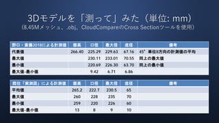 3Dモデルを「測って」みた（単位: mm)
(8.45Mメッシュ、.obj、CloudCompareのCross Sectionツールを使用）
野口・斎藤2018による計測値 器高 口径 最大径 底径 備考
代表値 266.40 225.29 229.63 67.16 45°単位8方向の計測値の平均
最大値 230.11 233.01 70.55 同上の最大値
最小値 220.69 226.30 63.70 同上の最小値
最大値-最小値 9.42 6.71 6.86
既往「実測図」による計測値 器高 口径 最大径 底径 備考
平均値 265,2 222.7 230.5 65
最大値 260 228 235 70
最小値 259 220 226 60
最大値-最小値 13 8 9 10
 