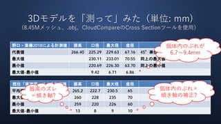 3Dモデルを「測って」みた（単位: mm)
(8.45Mメッシュ、.obj、CloudCompareのCross Sectionツールを使用）
野口・斎藤2018による計測値 器高 口径 最大径 底径 備考
代表値 266.40 225.29 229.63 67.16 45°単位8方向の計測値の平均
最大値 230.11 233.01 70.55 同上の最大値
最小値 220.69 226.30 63.70 同上の最小値
最大値-最小値 9.42 6.71 6.86
個体内のぶれが
6.7～9.4mm
既往「実測図」による計測値 器高 口径 最大径 底径 備考
平均値 265,2 222.7 230.5 65
最大値 260 228 235 70
最小値 259 220 226 60
最大値-最小値 13 8 9 10
器高のズレ
＝傾き軸?
個体内のぶれ×
傾き軸の補正?
 
