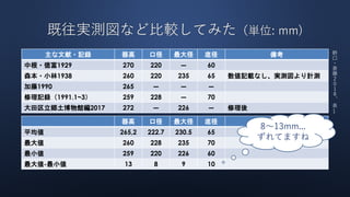 既往実測図など比較してみた（単位: mm)
主な文献・記録 器高 口径 最大径 底径 備考
中根・徳富1929 270 220 ― 60
森本・小林1938 260 220 235 65 数値記載なし、実測図より計測
加藤1990 265 ― ― ―
修理記録（1991.1~3） 259 228 ― 70
大田区立郷土博物館編2017 272 ― 226 ― 修理後
器高 口径 最大径 底径 備考
平均値 265,2 222.7 230.5 65
最大値 260 228 235 70
最小値 259 220 226 60
最大値-最小値 13 8 9 10
8～13mm...
ずれてますね
野
口
・
斎
藤
２
０
１
８
、
表
1
 