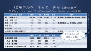 3Dモデルを「測って」みた（単位: mm)
(8.45Mメッシュ、.obj、CloudCompareのCross Sectionツールを使用）
主な文献・記録 器高 口径 最大径 底径 備考
野口・斎藤2018 266.40 225.29 229.63 67.16 最大径は底部接地面+140mmで計測
中根・徳富1929 270 220 ― 60
森本・小林1938 260 220 235 65 数値記載なし、実測図より計測
加藤1990 265 ― ― ―
修理記録（1991.1~3） 259 228 ― 70
大田区立郷土博物館編2017 272 ― 226 ― 修理後
器高 口径 最大径 底径 備考
従来計測平均値 265,2 222.7 230.5 65
同上 最大値 260 228 235 70
同上 最小値 259 220 226 60
従来平均値と3D代表値の差 +1.20 +2.59 -0.87 +2.16
0.9~2.6mm?!
優秀じゃね?
野
口
・
斎
藤
２
０
１
８
、
表
1＋
表
3
 