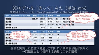 3Dモデルを「測って」みた（単位: mm)
(8.45Mメッシュ、.obj、CloudCompareのCross Sectionツールを使用）
野口・斎藤2018による計測値 器高 口径 最大径 底径 備考
代表値 266.40 225.29 229.63 67.16 45°単位8方向の計測値の平均
最大値 230.11 233.01 70.55 同上の最大値
最小値 220.69 226.30 63.70 同上の最小値
最大値-最小値 9.42 6.71 6.86
個体内のぶれが
6.7～9.4mm
既往「実測図」による計測値 器高 口径 最大径 底径 備考
平均値 265,2 222.7 230.5 65
最大値 260 228 235 70
最小値 259 220 226 60
最大値-最小値 13 8 9 10
器高のズレ
＝傾き軸?
個体内のぶれ×
傾き軸の補正?
計測を実施した位置（見通し方向）により傾きや径が異なる
→回転体として復元する過程でズレが増幅
 